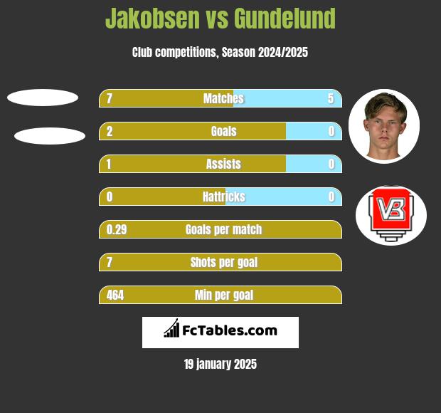 Jakobsen vs Gundelund h2h player stats