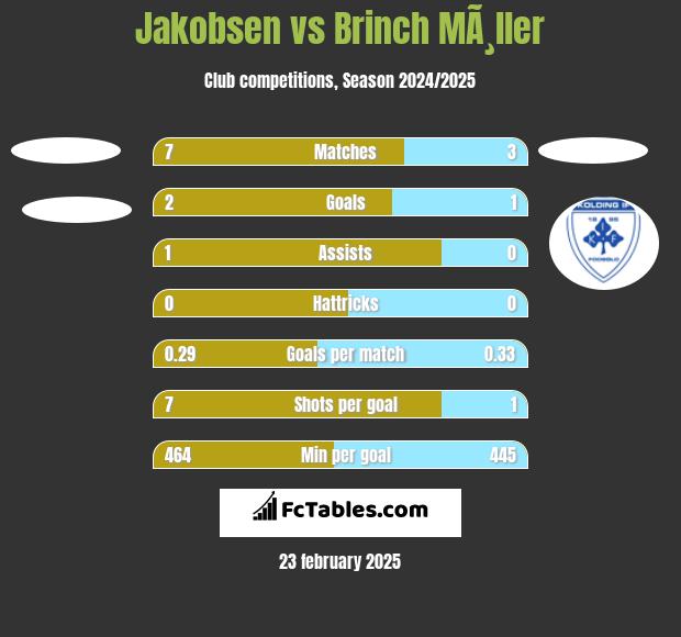 Jakobsen vs Brinch MÃ¸ller h2h player stats