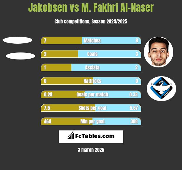 Jakobsen vs M. Fakhri Al-Naser h2h player stats