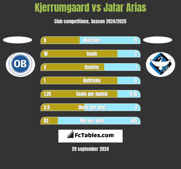 Kjerrumgaard vs Jafar Arias h2h player stats