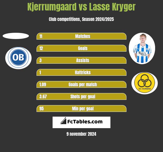 Kjerrumgaard vs Lasse Kryger h2h player stats