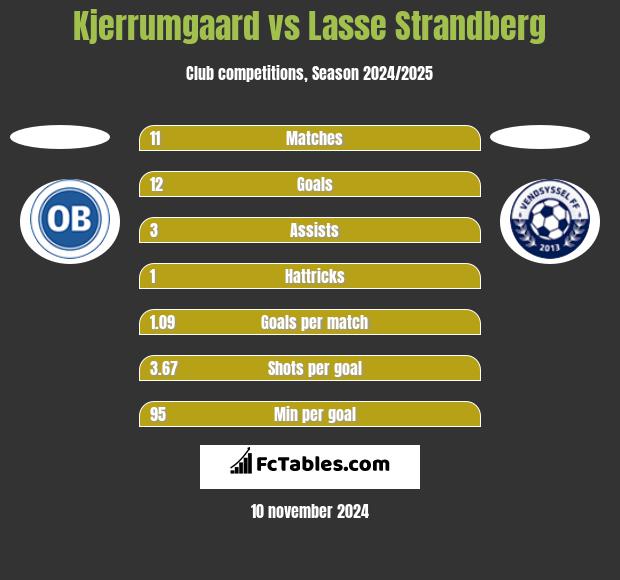 Kjerrumgaard vs Lasse Strandberg h2h player stats