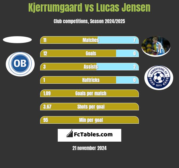 Kjerrumgaard vs Lucas Jensen h2h player stats