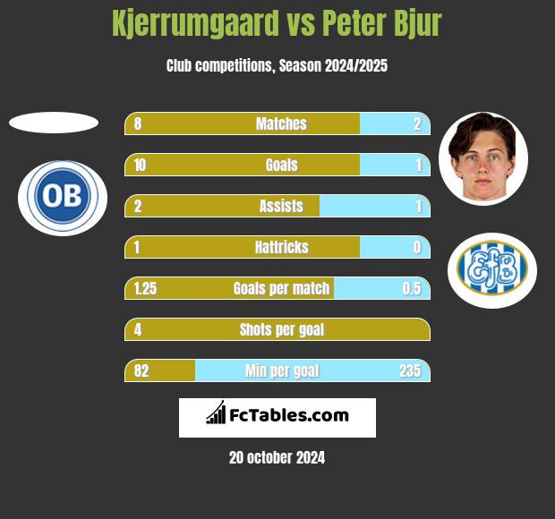 Kjerrumgaard vs Peter Bjur h2h player stats