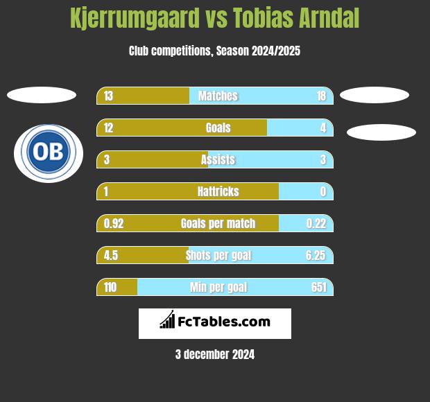 Kjerrumgaard vs Tobias Arndal h2h player stats