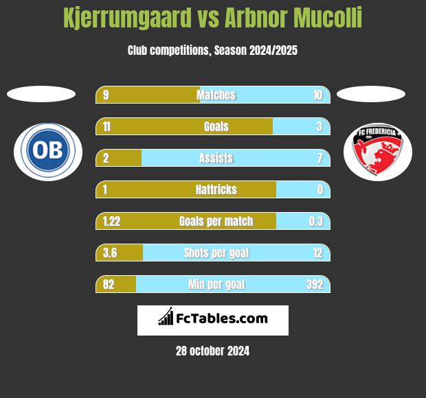 Kjerrumgaard vs Arbnor Mucolli h2h player stats