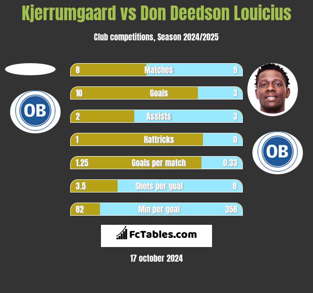 Kjerrumgaard vs Don Deedson Louicius h2h player stats