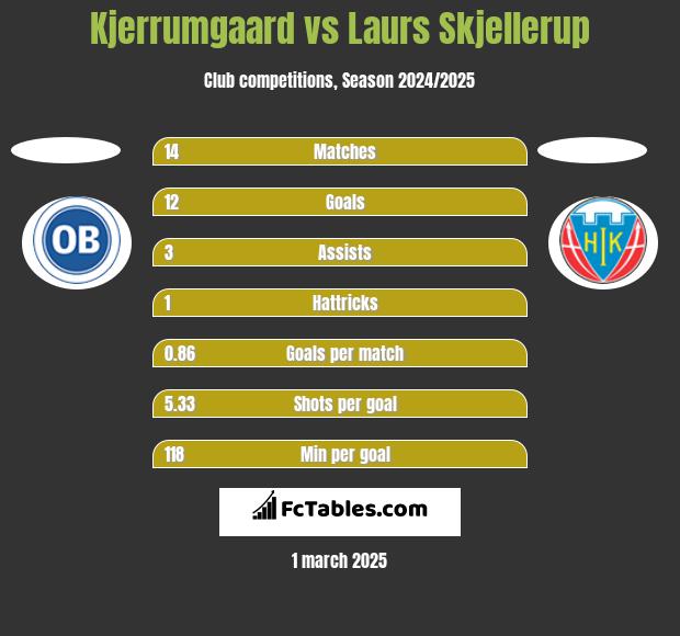 Kjerrumgaard vs Laurs Skjellerup h2h player stats