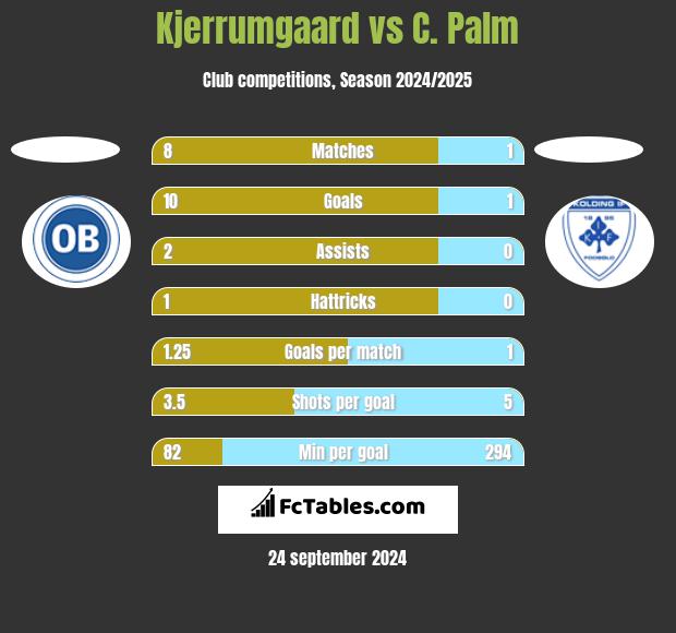 Kjerrumgaard vs C. Palm h2h player stats