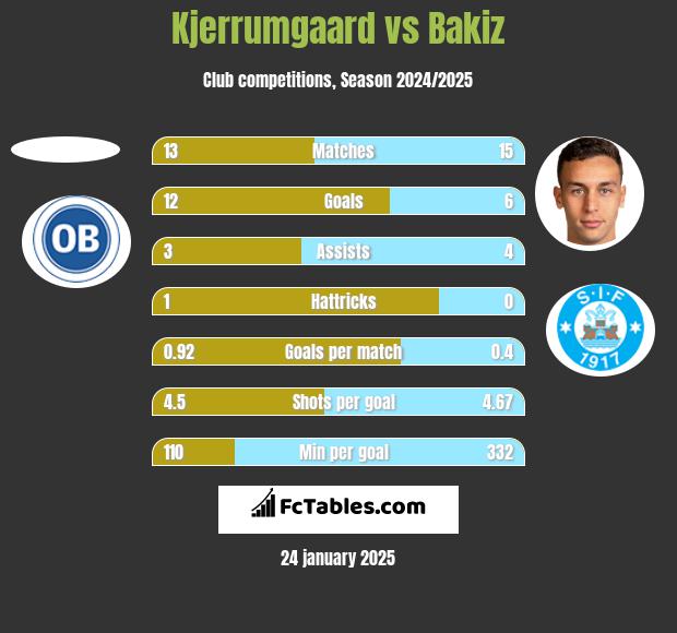 Kjerrumgaard vs Bakiz h2h player stats