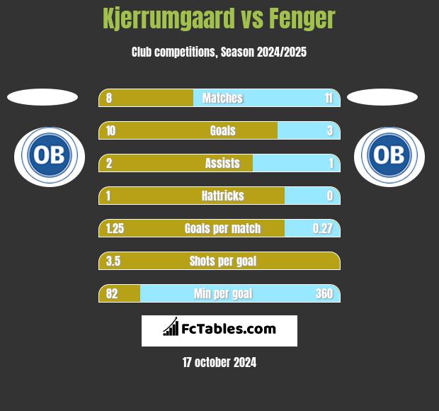 Kjerrumgaard vs Fenger h2h player stats