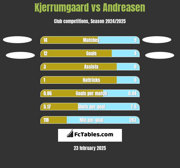 Kjerrumgaard vs Andreasen h2h player stats