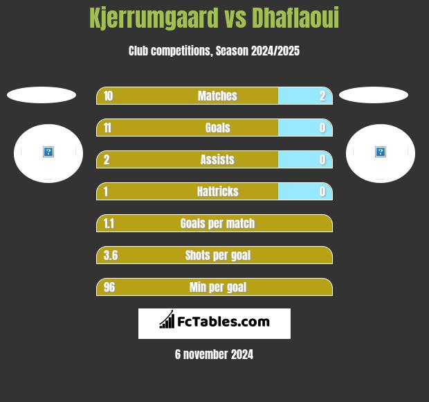 Kjerrumgaard vs Dhaflaoui h2h player stats