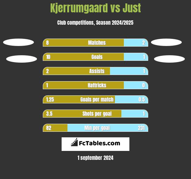 Kjerrumgaard vs Just h2h player stats