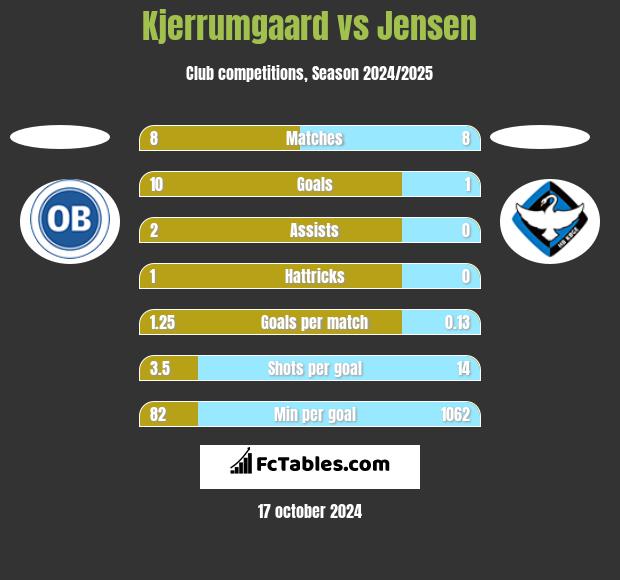 Kjerrumgaard vs Jensen h2h player stats