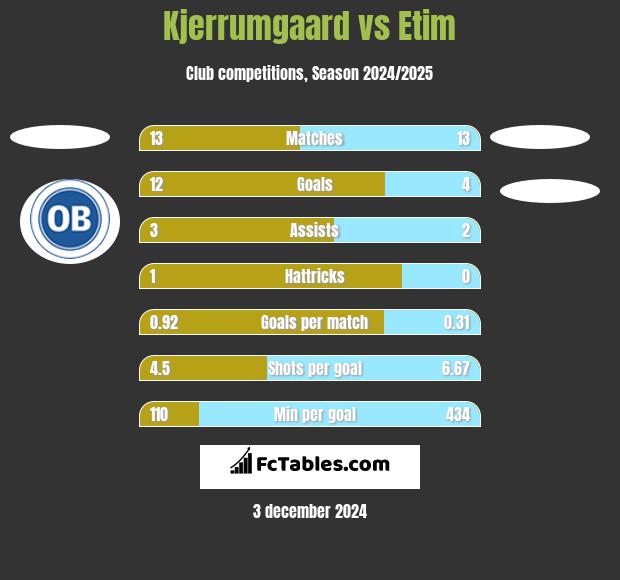 Kjerrumgaard vs Etim h2h player stats