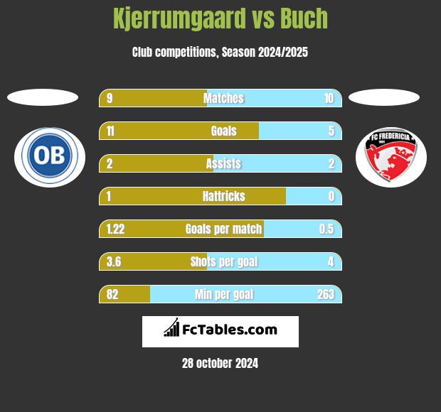 Kjerrumgaard vs Buch h2h player stats