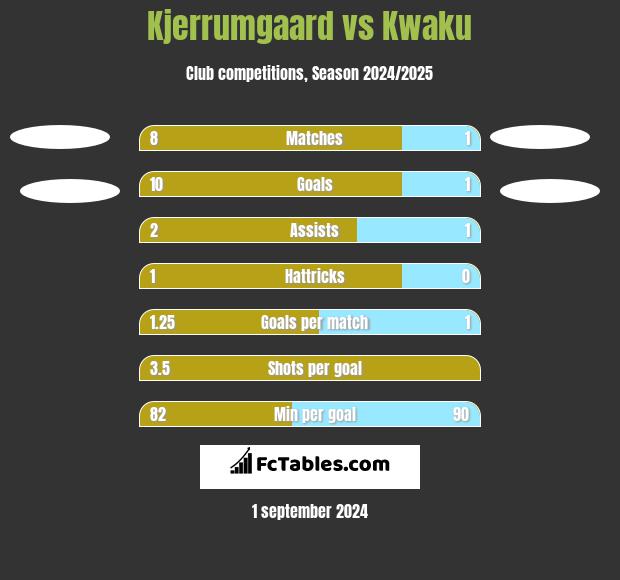 Kjerrumgaard vs Kwaku h2h player stats