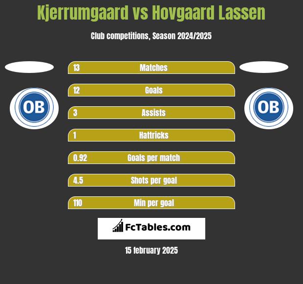 Kjerrumgaard vs Hovgaard Lassen h2h player stats