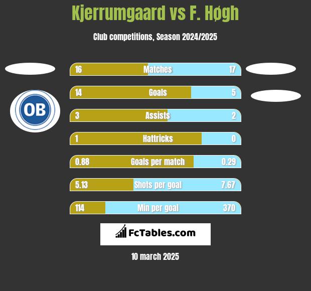 Kjerrumgaard vs F. Høgh h2h player stats