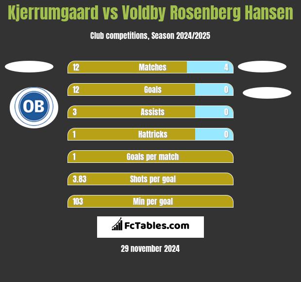 Kjerrumgaard vs Voldby Rosenberg Hansen h2h player stats