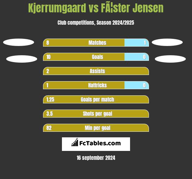 Kjerrumgaard vs FÃ¦ster Jensen h2h player stats