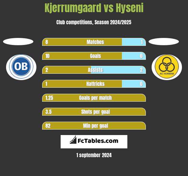 Kjerrumgaard vs Hyseni h2h player stats