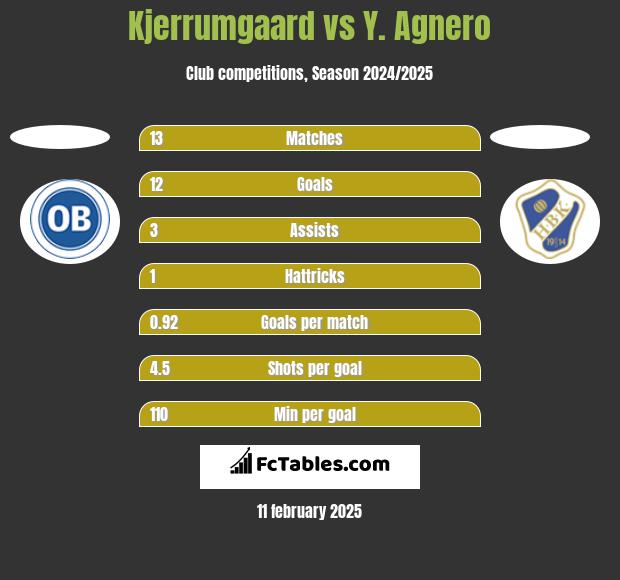 Kjerrumgaard vs Y. Agnero h2h player stats