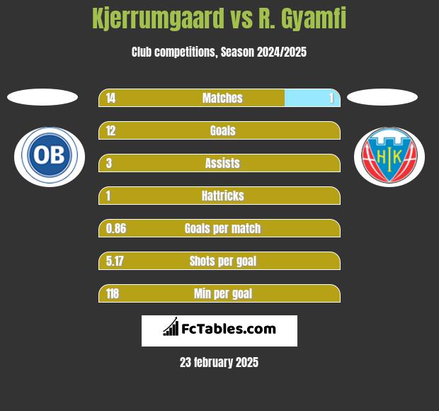 Kjerrumgaard vs R. Gyamfi h2h player stats