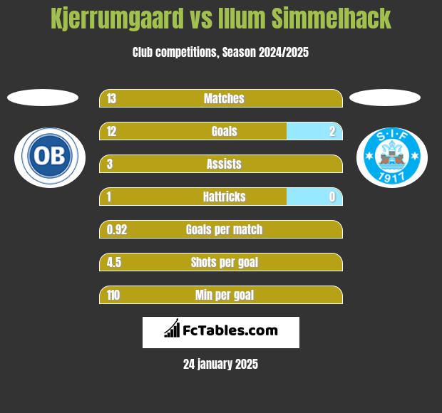 Kjerrumgaard vs Illum Simmelhack h2h player stats