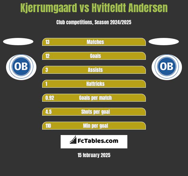 Kjerrumgaard vs Hvitfeldt Andersen h2h player stats