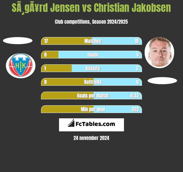 SÃ¸gÃ¥rd Jensen vs Christian Jakobsen h2h player stats