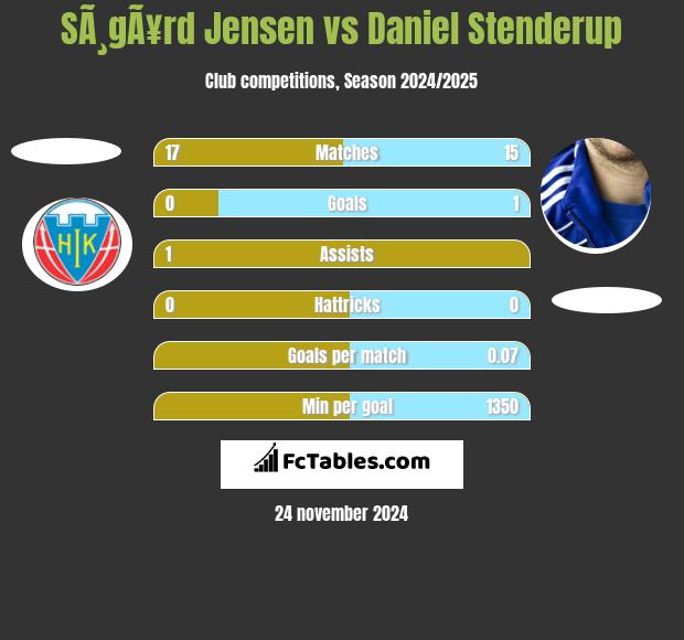 SÃ¸gÃ¥rd Jensen vs Daniel Stenderup h2h player stats