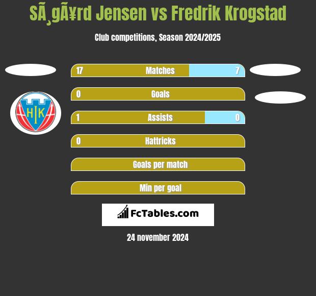 SÃ¸gÃ¥rd Jensen vs Fredrik Krogstad h2h player stats