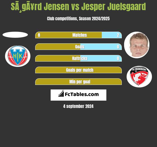 SÃ¸gÃ¥rd Jensen vs Jesper Juelsgaard h2h player stats