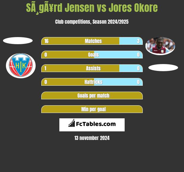 SÃ¸gÃ¥rd Jensen vs Jores Okore h2h player stats