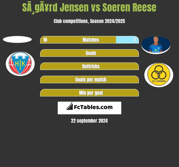 SÃ¸gÃ¥rd Jensen vs Soeren Reese h2h player stats