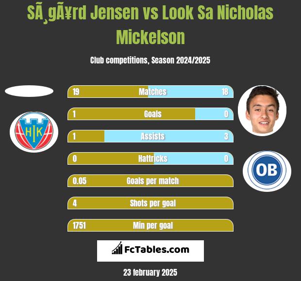 SÃ¸gÃ¥rd Jensen vs Look Sa Nicholas Mickelson h2h player stats