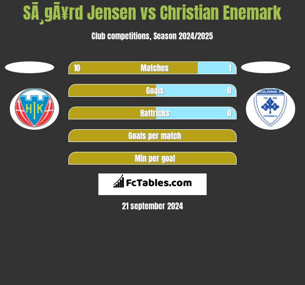 SÃ¸gÃ¥rd Jensen vs Christian Enemark h2h player stats