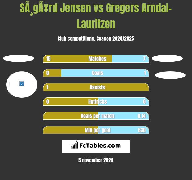 SÃ¸gÃ¥rd Jensen vs Gregers Arndal-Lauritzen h2h player stats