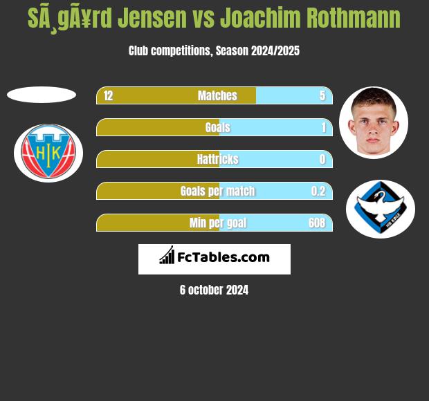 SÃ¸gÃ¥rd Jensen vs Joachim Rothmann h2h player stats