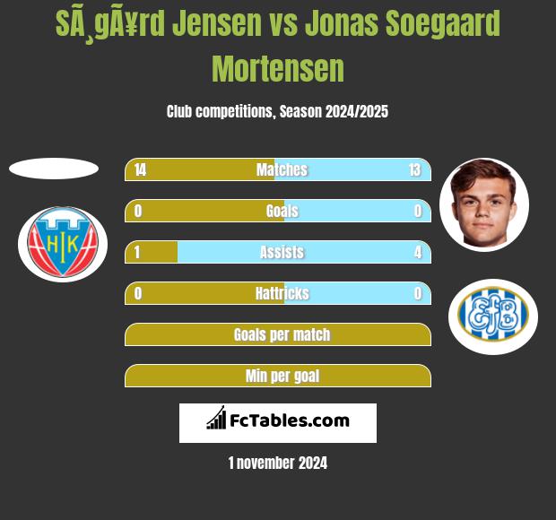 SÃ¸gÃ¥rd Jensen vs Jonas Soegaard Mortensen h2h player stats