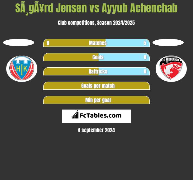 SÃ¸gÃ¥rd Jensen vs Ayyub Achenchab h2h player stats