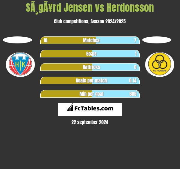 SÃ¸gÃ¥rd Jensen vs Herdonsson h2h player stats