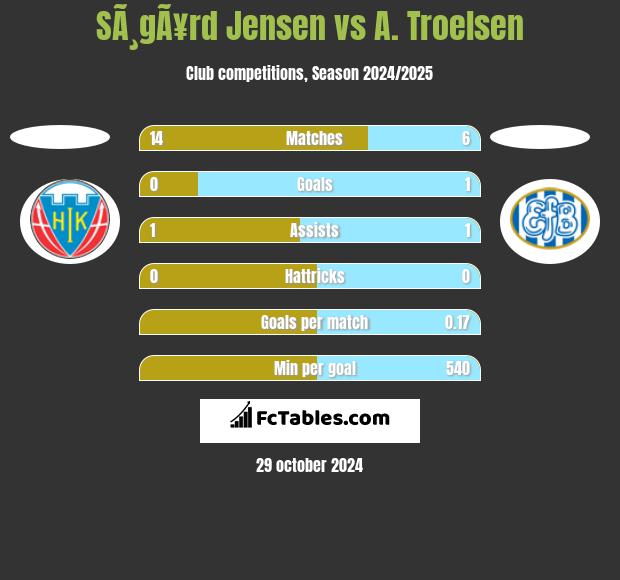 SÃ¸gÃ¥rd Jensen vs A. Troelsen h2h player stats