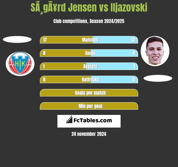 SÃ¸gÃ¥rd Jensen vs Iljazovski h2h player stats