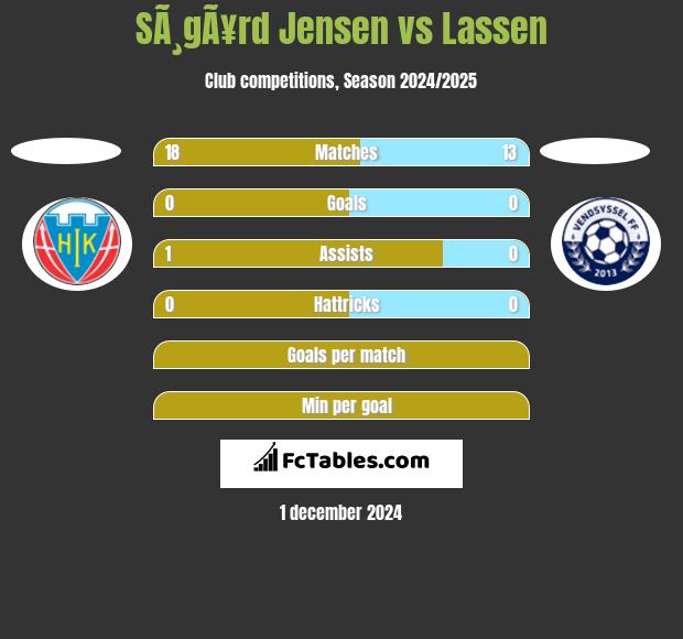 SÃ¸gÃ¥rd Jensen vs Lassen h2h player stats