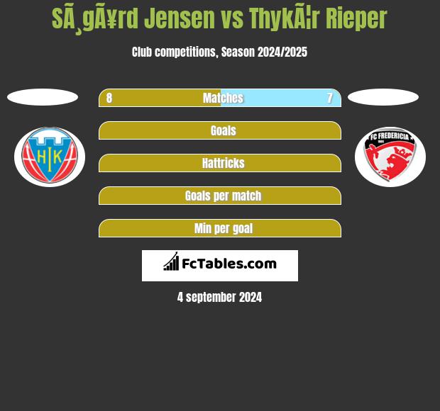 SÃ¸gÃ¥rd Jensen vs ThykÃ¦r Rieper h2h player stats