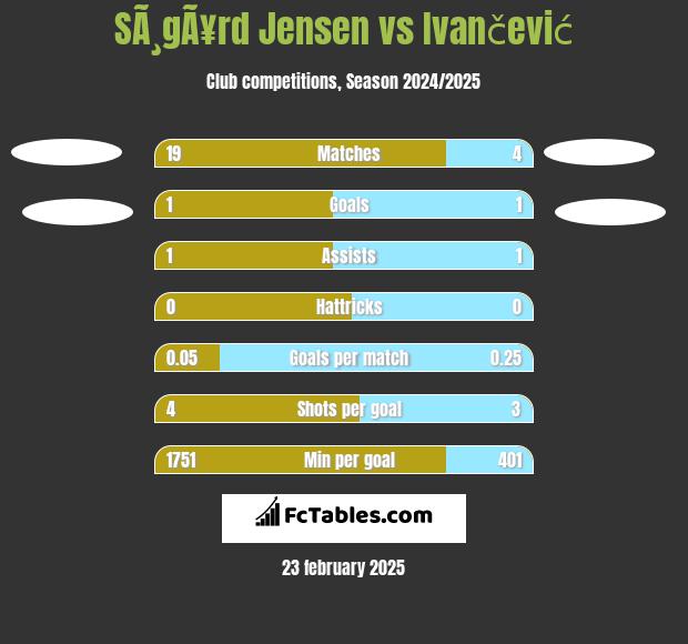 SÃ¸gÃ¥rd Jensen vs Ivančević h2h player stats