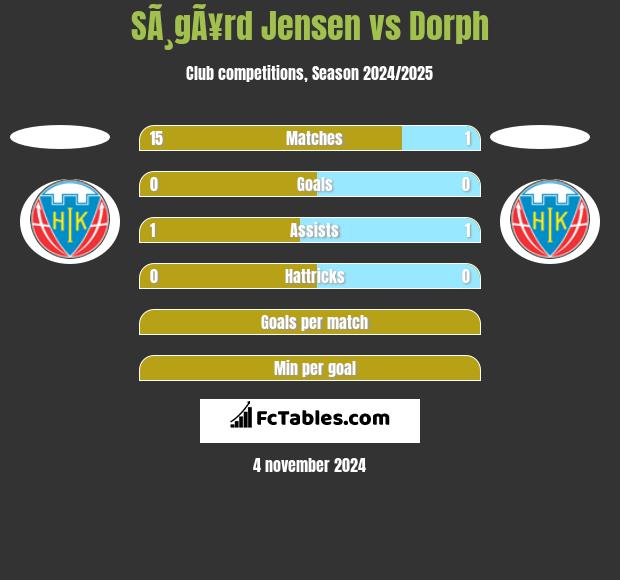 SÃ¸gÃ¥rd Jensen vs Dorph h2h player stats